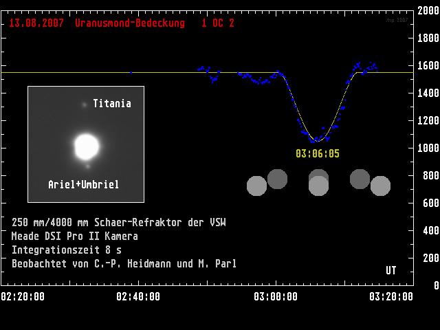 Bedeckung der Uranus-Monde am 13.08.2007